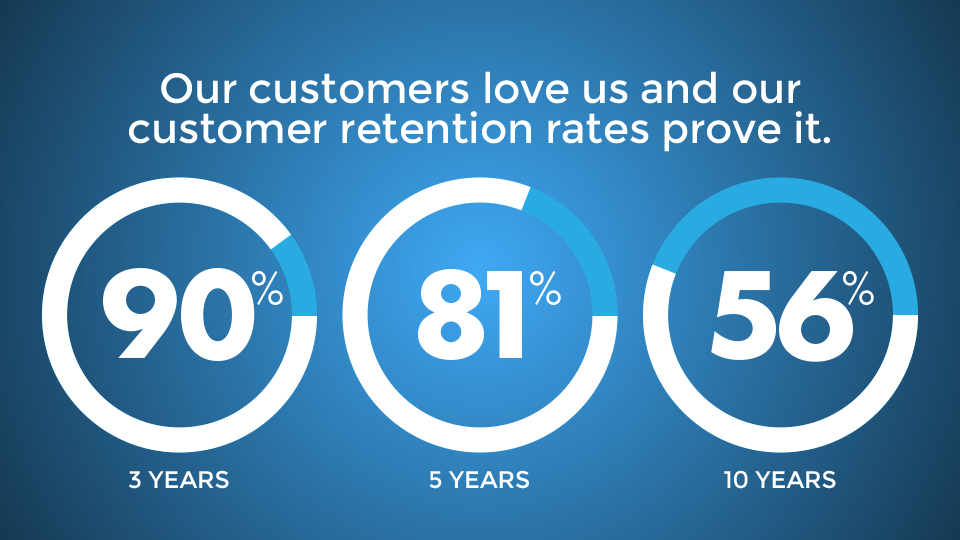 lighting technologies inc customer retention rates